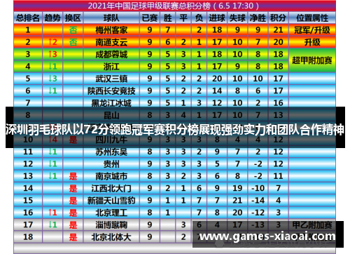深圳羽毛球队以72分领跑冠军赛积分榜展现强劲实力和团队合作精神