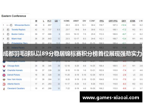 成都羽毛球队以89分稳居锦标赛积分榜首位展现强劲实力